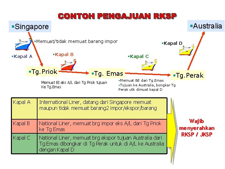 §Australia §Singapore §Memuat/tidak memuat barang impor §Kapal A §Kapal D §Kapal B §Tg. Priok