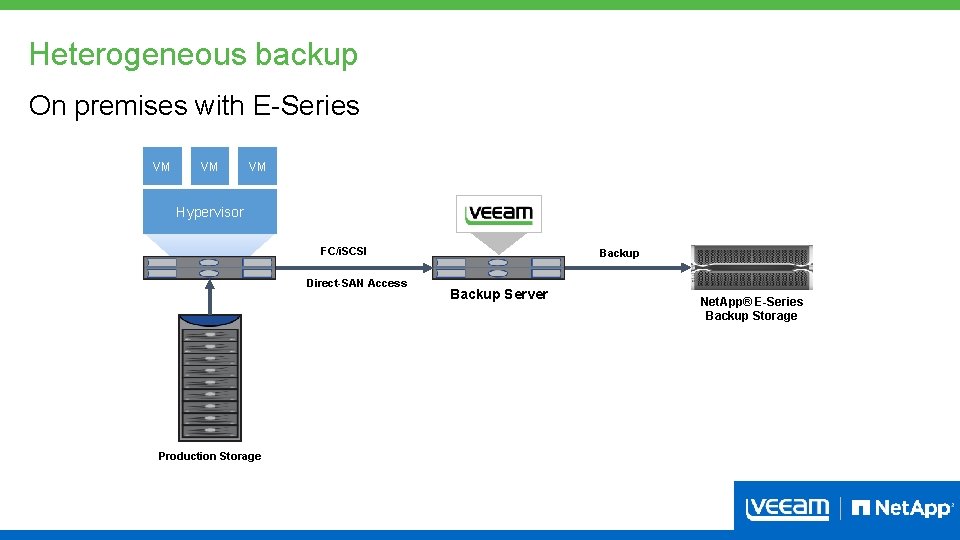 Heterogeneous backup On premises with E-Series VM VM VM Hypervisor FC/i. SCSI Direct-SAN Access