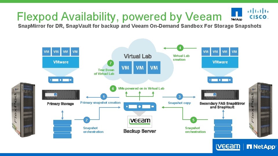 Flexpod Availability, powered by Veeam Snap. Mirror for DR, Snap. Vault for backup and