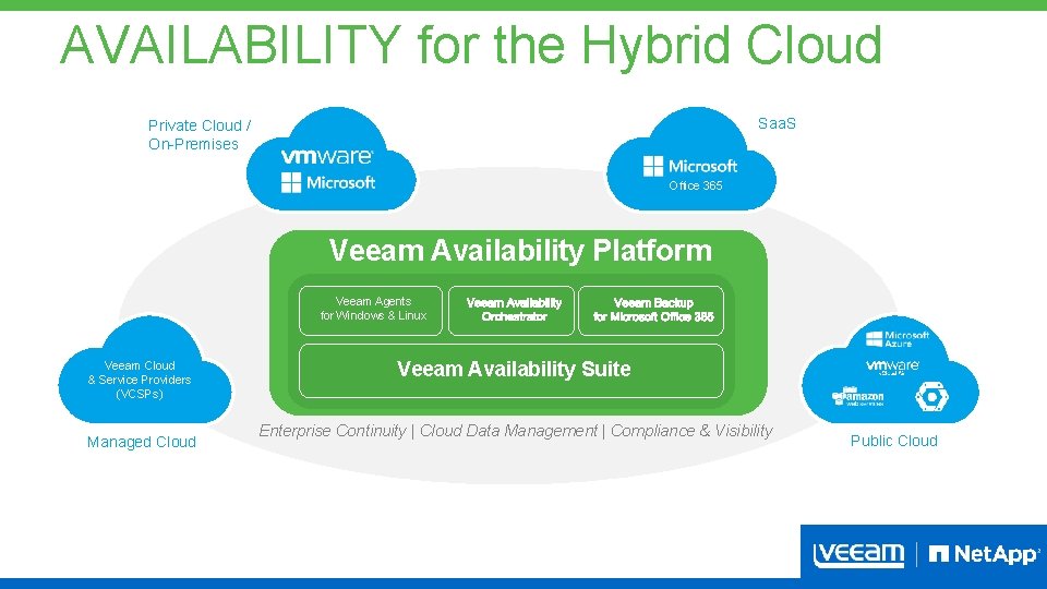 AVAILABILITY for the Hybrid Cloud Saa. S Private Cloud / On-Premises Office 365 Veeam