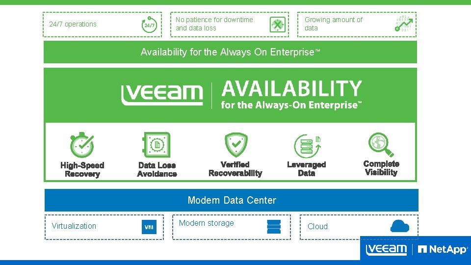 24/7 operations No patience for downtime and data loss Growing amount of data Availability