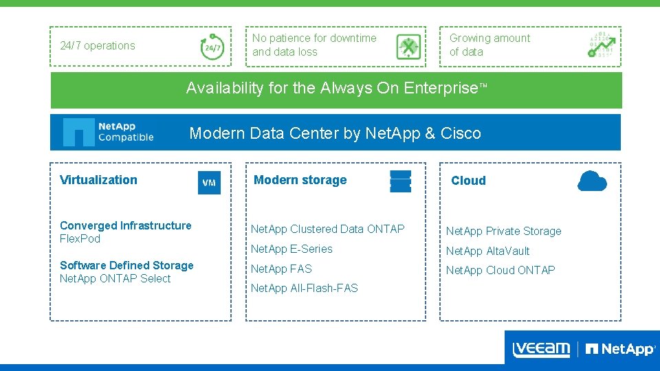 No patience for downtime and data loss 24/7 operations Growing amount of data Availability