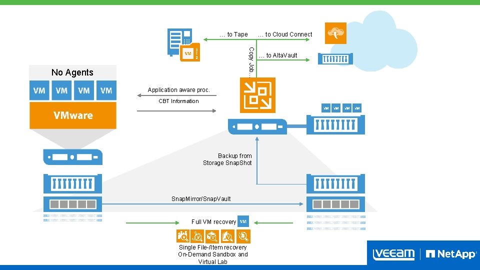 … to Tape … to Cloud Connect Copy Job… No Agents Application aware proc.