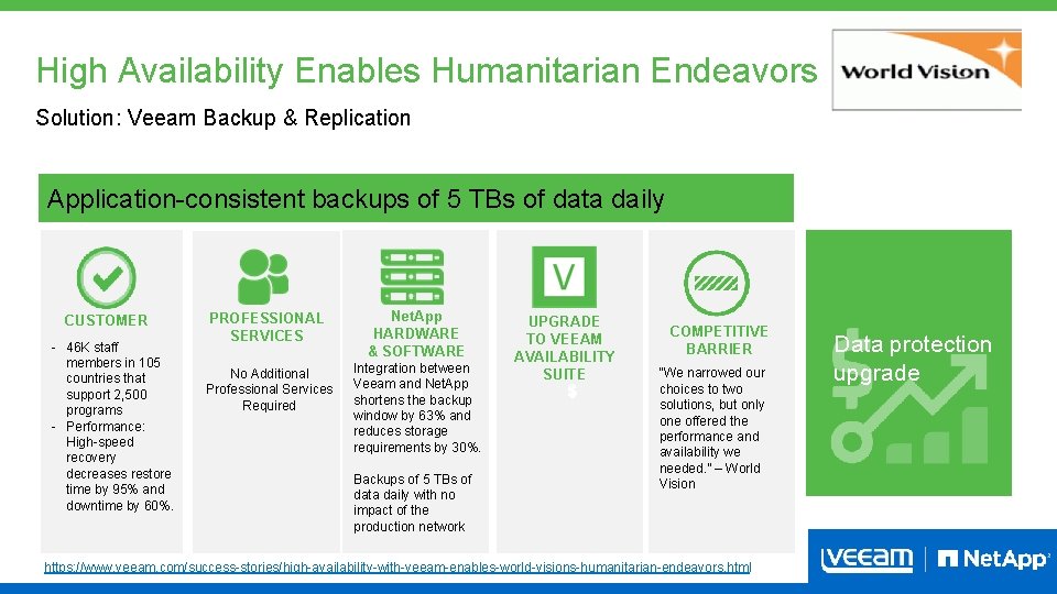 High Availability Enables Humanitarian Endeavors Solution: Veeam Backup & Replication Application-consistent backups of 5