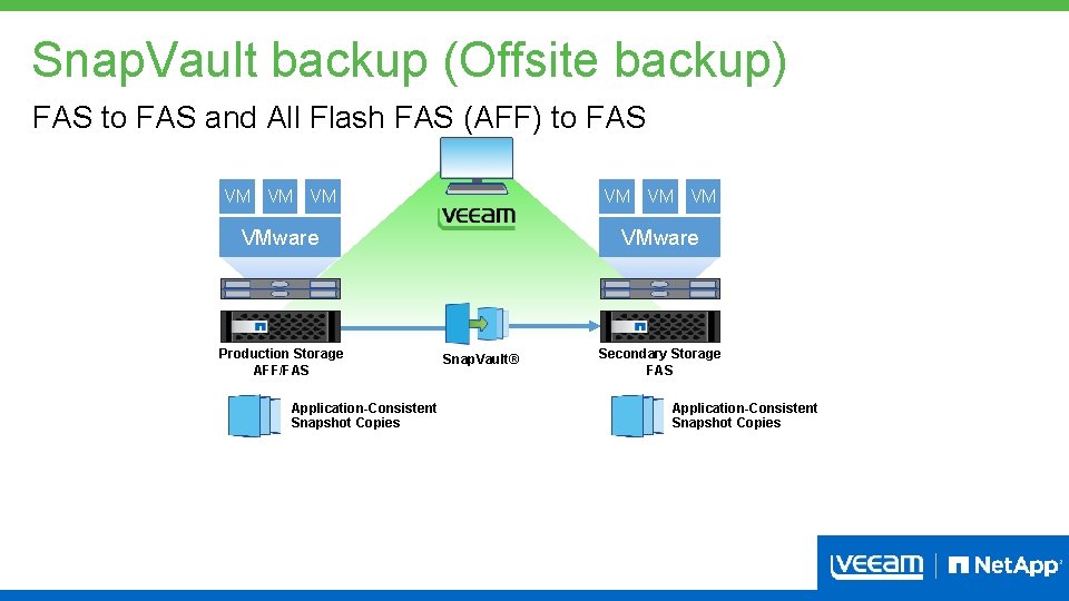 Snap. Vault backup (Offsite backup) FAS to FAS and All Flash FAS (AFF) to