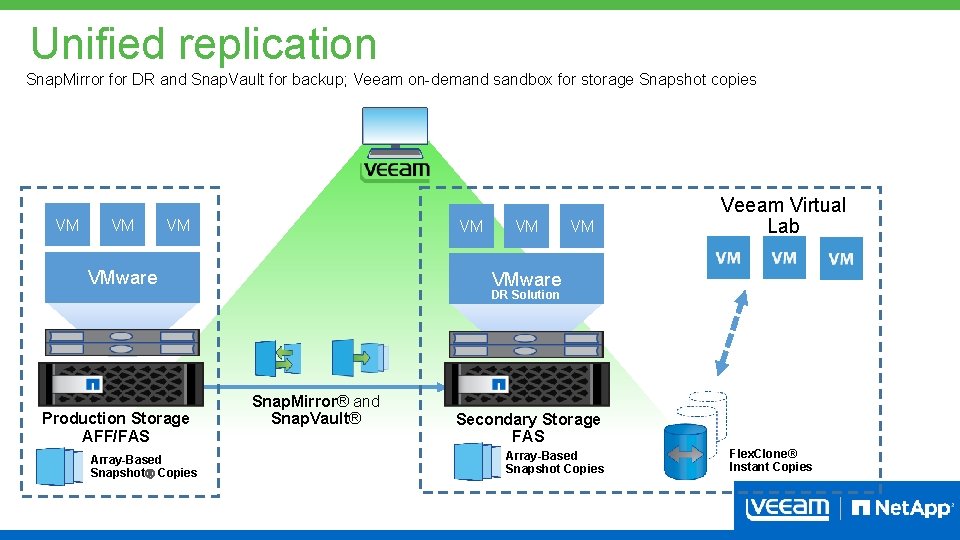 Unified replication Snap. Mirror for DR and Snap. Vault for backup; Veeam on-demand sandbox