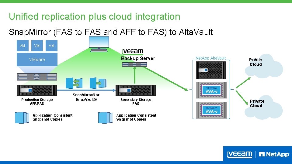 Unified replication plus cloud integration Snap. Mirror (FAS to FAS and AFF to FAS)