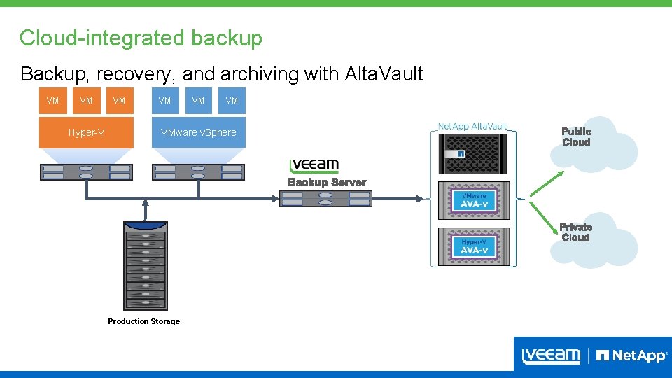 Cloud-integrated backup Backup, recovery, and archiving with Alta. Vault VM VM Hyper-V VM VM