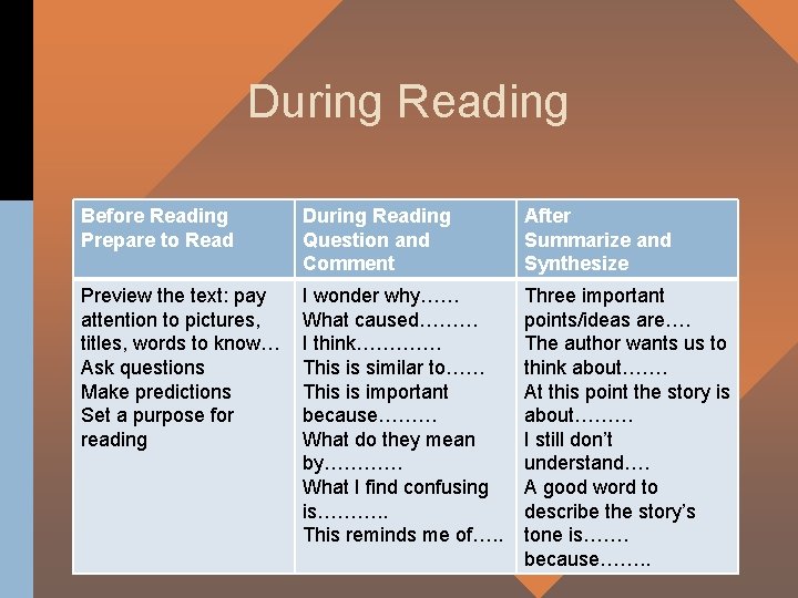 During Reading Before Reading Prepare to Read During Reading Question and Comment After Summarize