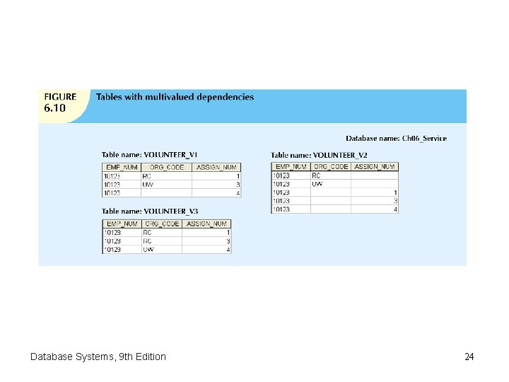 Database Systems, 9 th Edition 24 Database Systems, 9 th Edition 24