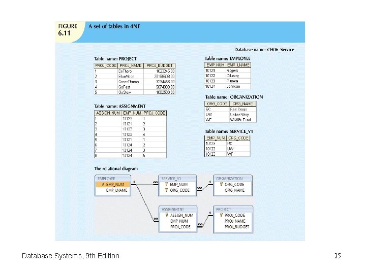 Database Systems, 9 th Edition 25 Database Systems, 9 th Edition 25