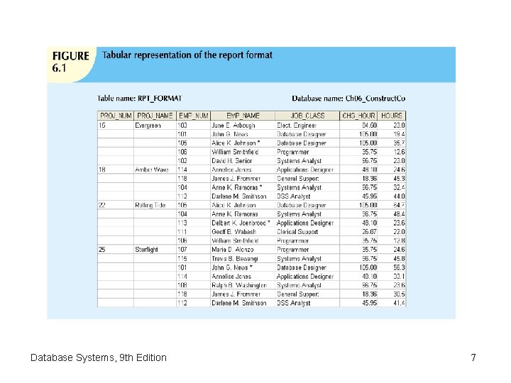 Database Systems, 9 th Edition 7 Database Systems, 9 th Edition 7