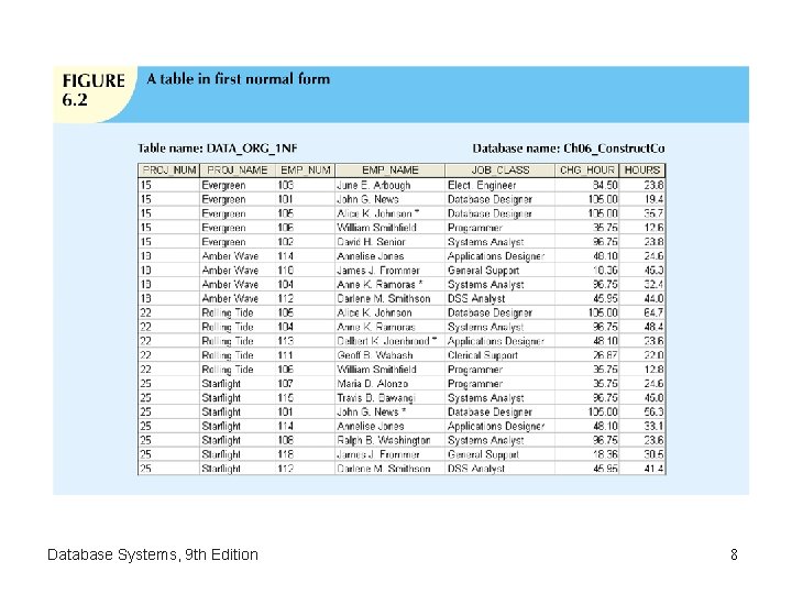 Database Systems, 9 th Edition 8 Database Systems, 9 th Edition 8