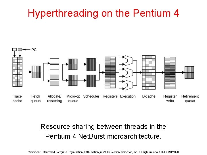 Hyperthreading on the Pentium 4 Resource sharing between threads in the Pentium 4 Net.