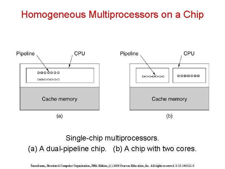 Homogeneous Multiprocessors on a Chip Single-chip multiprocessors. (a) A dual-pipeline chip. (b) A chip