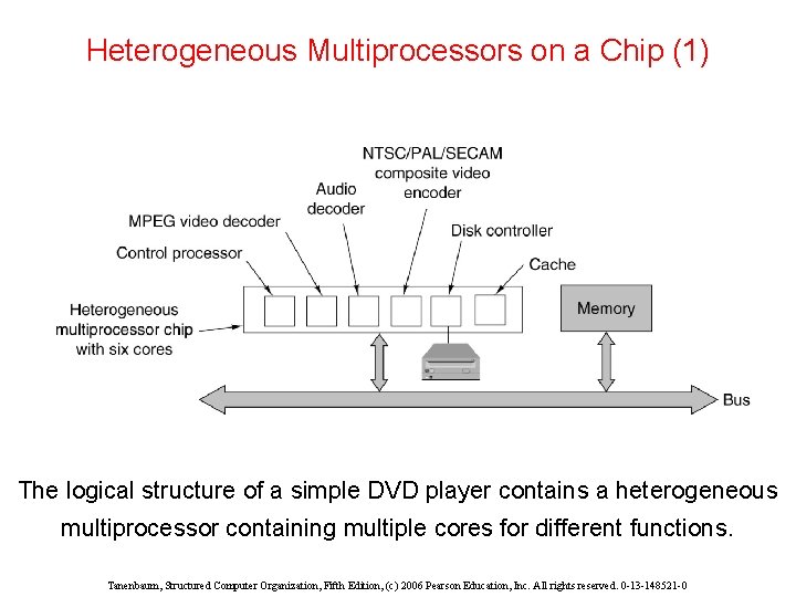 Heterogeneous Multiprocessors on a Chip (1) The logical structure of a simple DVD player