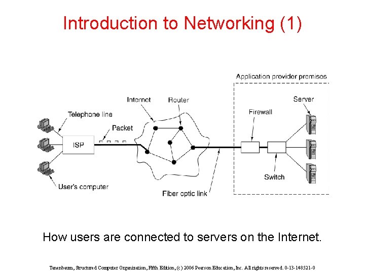 Introduction to Networking (1) How users are connected to servers on the Internet. Tanenbaum,