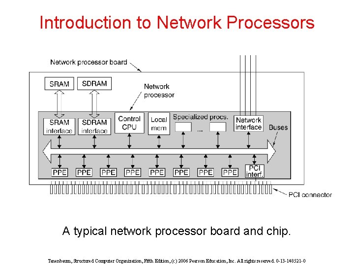 Introduction to Network Processors A typical network processor board and chip. Tanenbaum, Structured Computer