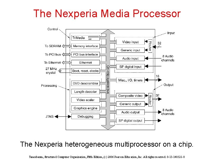 The Nexperia Media Processor The Nexperia heterogeneous multiprocessor on a chip. Tanenbaum, Structured Computer