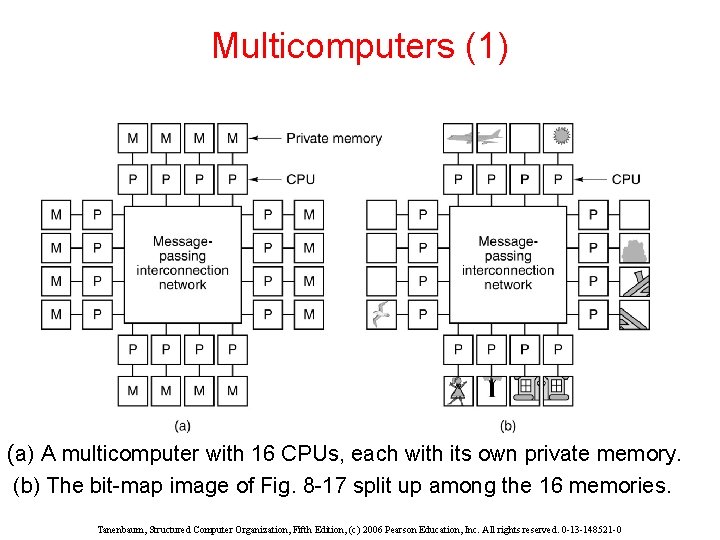 Multicomputers (1) (a) A multicomputer with 16 CPUs, each with its own private memory.