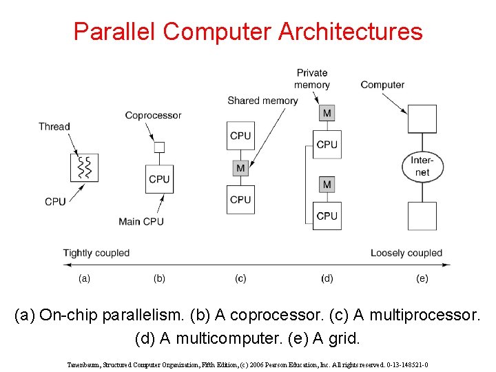 Parallel Computer Architectures (a) On-chip parallelism. (b) A coprocessor. (c) A multiprocessor. (d) A