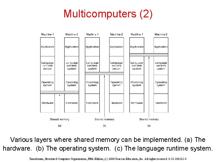 Multicomputers (2) Various layers where shared memory can be implemented. (a) The hardware. (b)