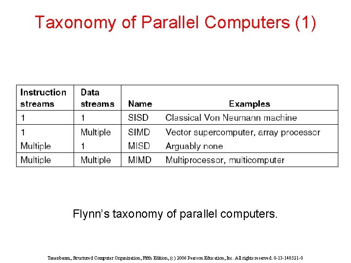 Taxonomy of Parallel Computers (1) Flynn’s taxonomy of parallel computers. Tanenbaum, Structured Computer Organization,