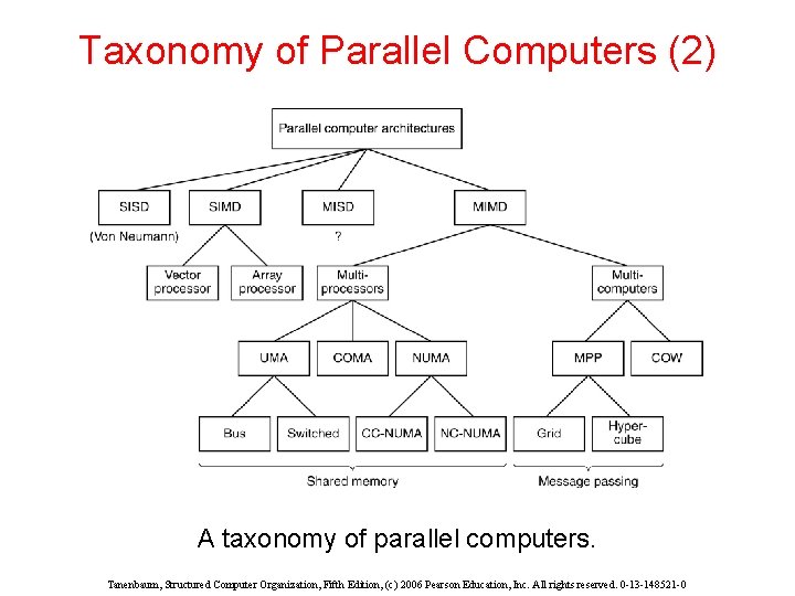 Taxonomy of Parallel Computers (2) A taxonomy of parallel computers. Tanenbaum, Structured Computer Organization,