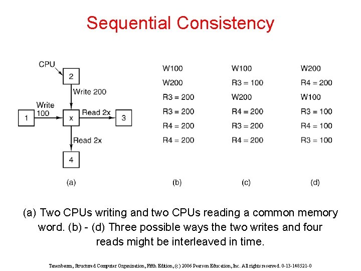 Sequential Consistency (a) Two CPUs writing and two CPUs reading a common memory word.