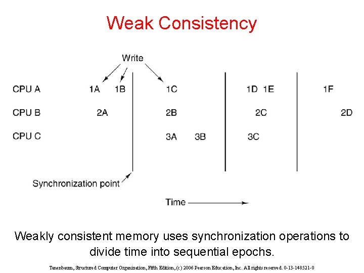 Weak Consistency Weakly consistent memory uses synchronization operations to divide time into sequential epochs.