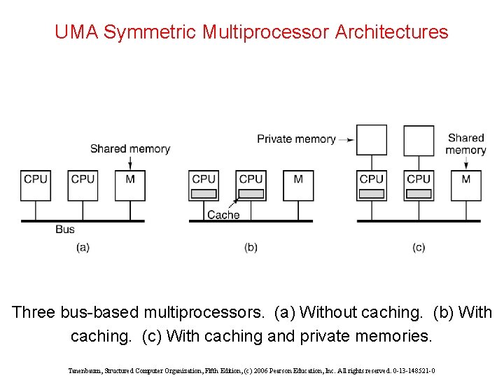 UMA Symmetric Multiprocessor Architectures Three bus-based multiprocessors. (a) Without caching. (b) With caching. (c)