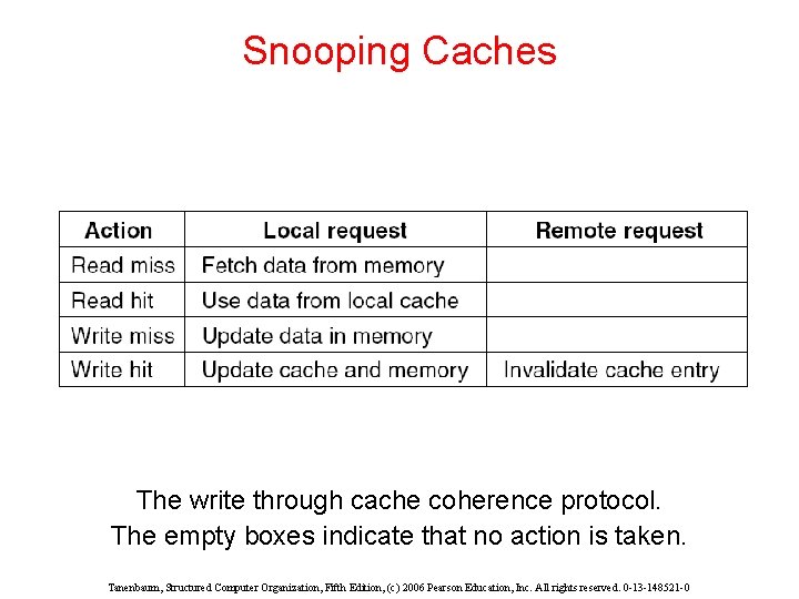 Snooping Caches The write through cache coherence protocol. The empty boxes indicate that no