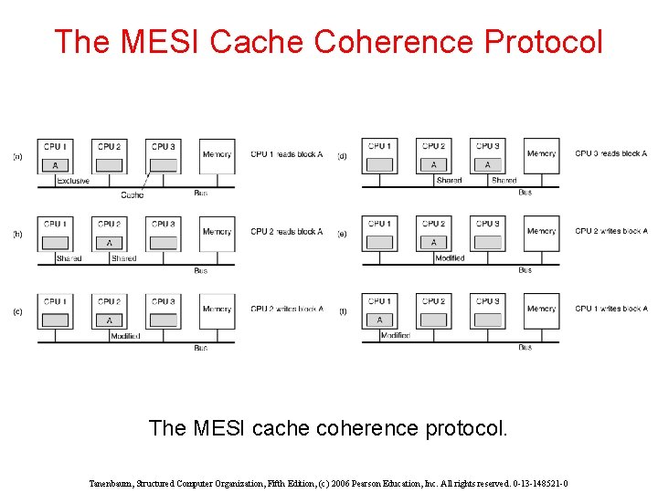 The MESI Cache Coherence Protocol The MESI cache coherence protocol. Tanenbaum, Structured Computer Organization,