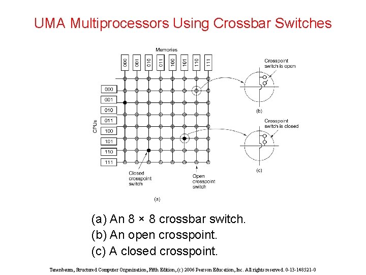 UMA Multiprocessors Using Crossbar Switches (a) An 8 × 8 crossbar switch. (b) An