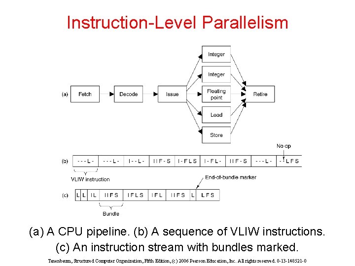 Instruction-Level Parallelism (a) A CPU pipeline. (b) A sequence of VLIW instructions. (c) An