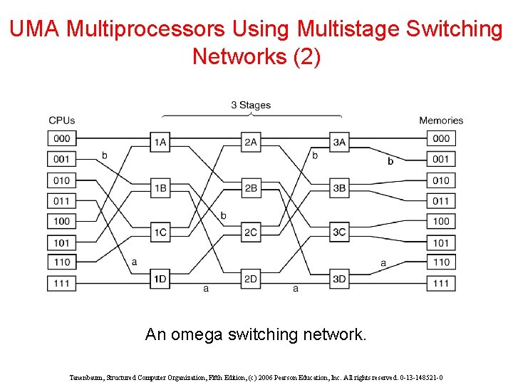 UMA Multiprocessors Using Multistage Switching Networks (2) An omega switching network. Tanenbaum, Structured Computer