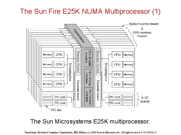 The Sun Fire E 25 K NUMA Multiprocessor (1) The Sun Microsystems E 25