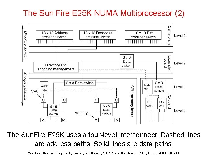 The Sun Fire E 25 K NUMA Multiprocessor (2) The Sun. Fire E 25