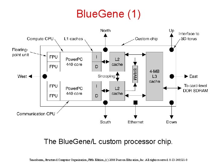 Blue. Gene (1) The Blue. Gene/L custom processor chip. Tanenbaum, Structured Computer Organization, Fifth