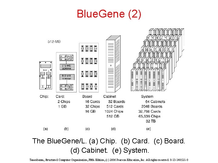 Blue. Gene (2) The Blue. Gene/L. (a) Chip. (b) Card. (c) Board. (d) Cabinet.