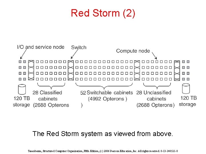 Red Storm (2) The Red Storm system as viewed from above. Tanenbaum, Structured Computer