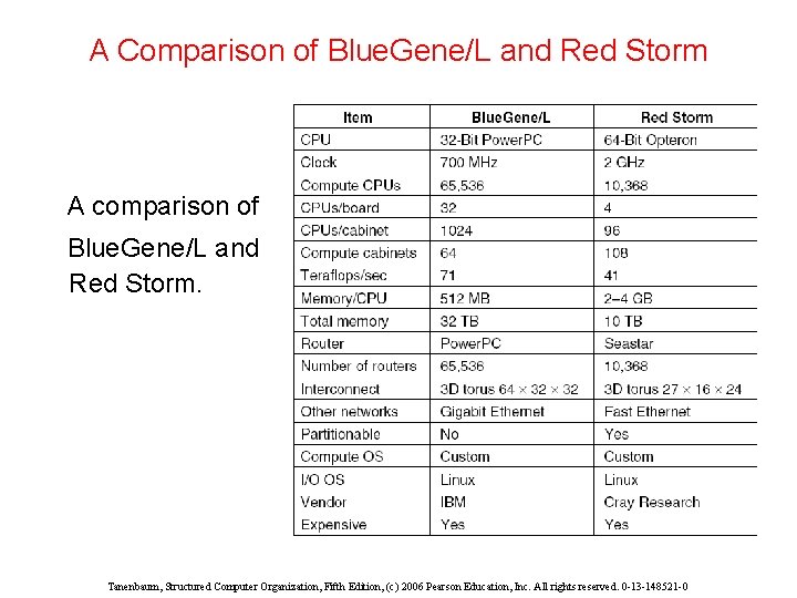 A Comparison of Blue. Gene/L and Red Storm A comparison of Blue. Gene/L and