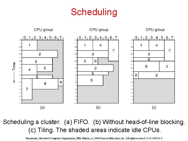 Scheduling a cluster. (a) FIFO. (b) Without head-of-line blocking. (c) Tiling. The shaded areas