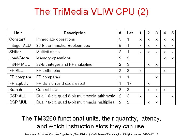 The Tri. Media VLIW CPU (2) The TM 3260 functional units, their quantity, latency,