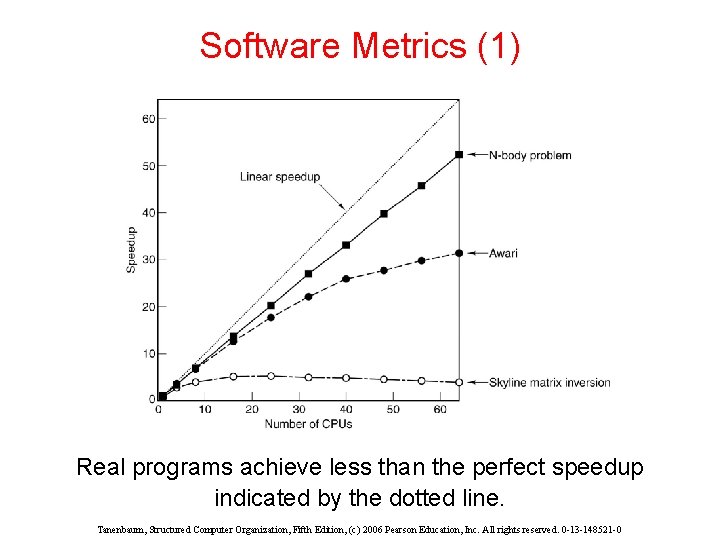 Software Metrics (1) Real programs achieve less than the perfect speedup indicated by the