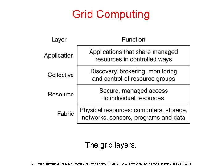 Grid Computing The grid layers. Tanenbaum, Structured Computer Organization, Fifth Edition, (c) 2006 Pearson