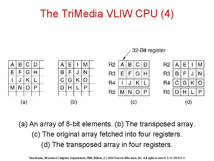 The Tri. Media VLIW CPU (4) (a) An array of 8 -bit elements. (b)