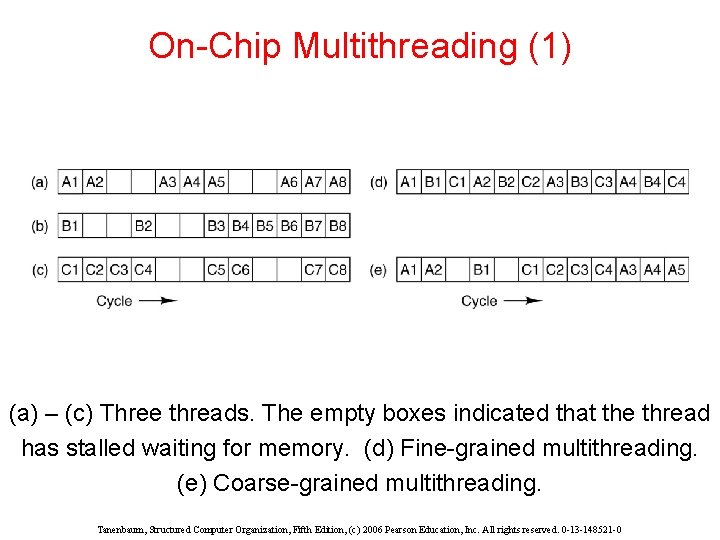 On-Chip Multithreading (1) (a) – (c) Three threads. The empty boxes indicated that the