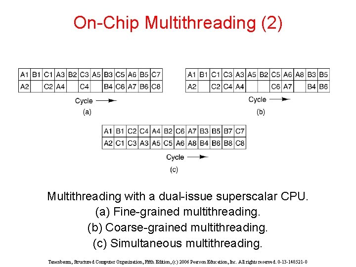 On-Chip Multithreading (2) Multithreading with a dual-issue superscalar CPU. (a) Fine-grained multithreading. (b) Coarse-grained