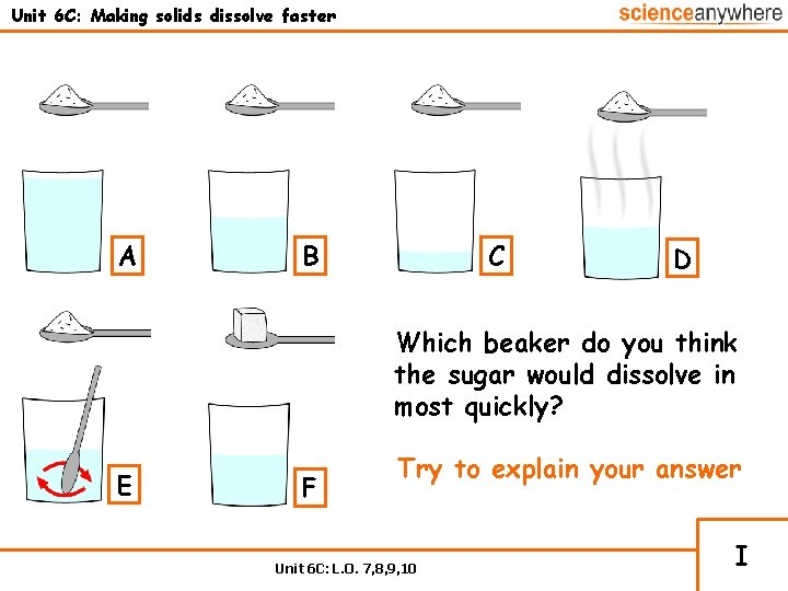 Unit 6 C: Making solids dissolve faster A B C D Which beaker do